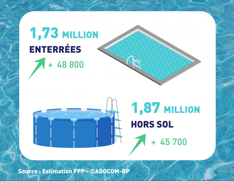 Des chiffres indicateurs de la reprise du marché de la piscine