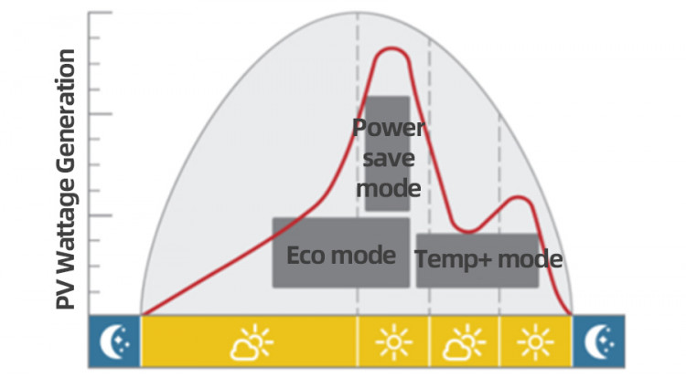 Wattage generation according to PV Ready operating modes