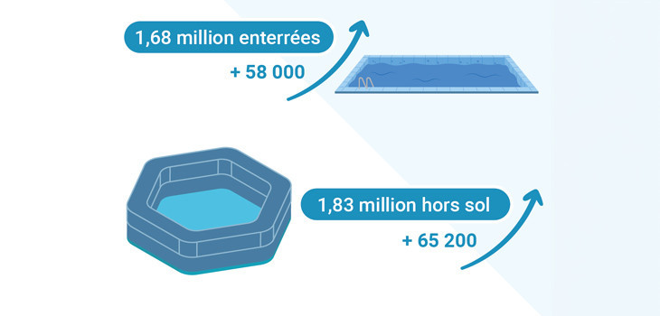 123 000 nouvelles piscines installées en France en 2023 Source : Estimation FPP ©Adocom-RP