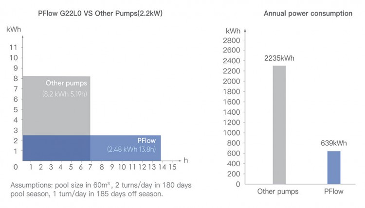 Aquagem Comparative table of the annual power consumption of PFlow and single pool pumps