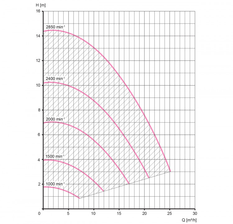 Courbes hydrauliques de la pompe &agrave; vitesse variable BWT Eurostar III Eco Touch Pro VS