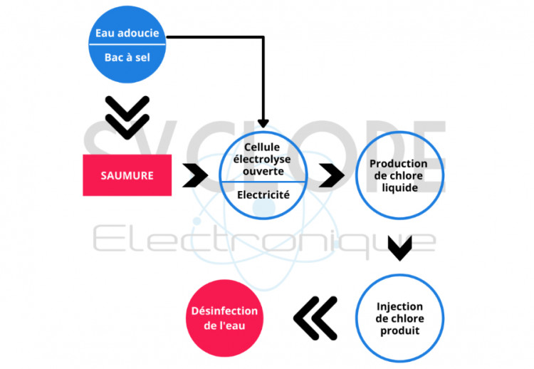 Principe de fonctionnement du générateur de chlore par électrolyse de sel de Syclope Electronique