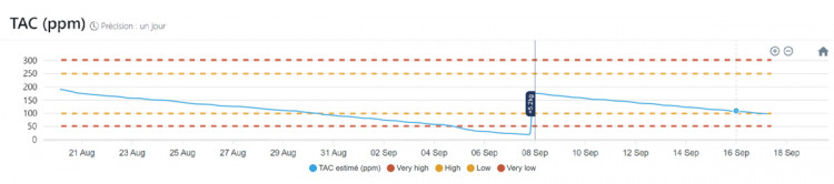 Graphique du TAC sur l'application ProPoolCop montrant les variations et tendances pour un suivi précis