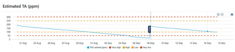 TAC graph on the ProPoolCop application showing variations and trends for accurate monitoring