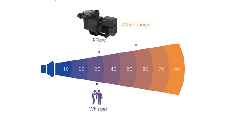 Comparative noise level single filter pumps and Inverter PFlow Aquagem