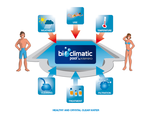 Klereo Bioclimatic schema