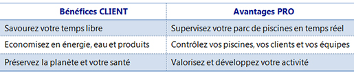 avantages Pros et bénéfices client